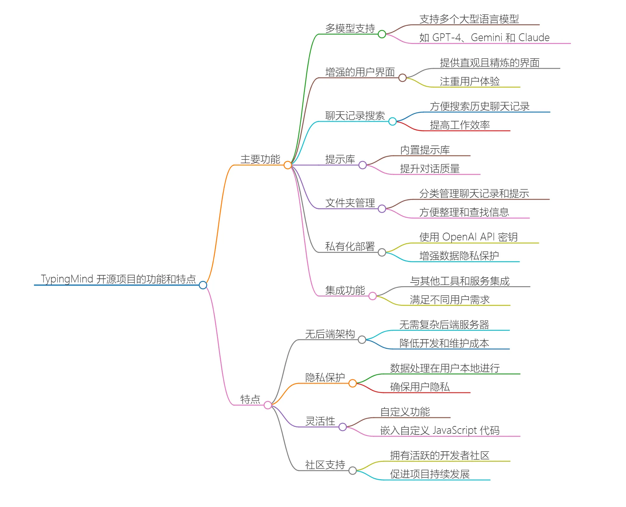 TypingMind开源项目的功能和特.webp